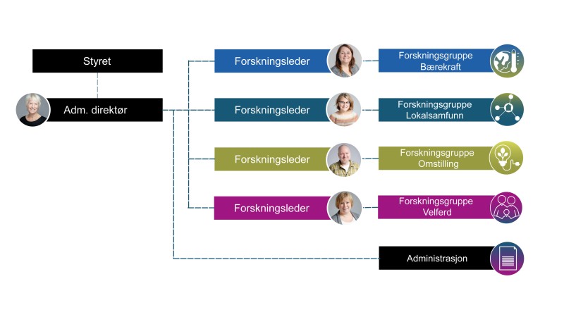 Organisasjonskart